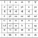 Các nguyên tắc phát âm trong tiếng Hàn